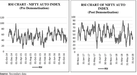 Table no: 4 Statistical analysis on the basis of stock returns of Nifty Auto Index on pre and post demonetisation period