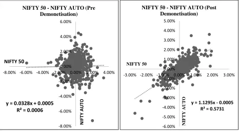 table and graph, it is clear that, the regression line is sloping upwards that tells us that as Nifty 50 index returns increase along the x-axis, the Nifty Auto index returns also tend to 