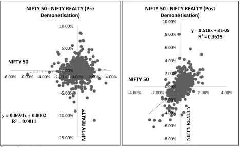 Table no 3: Showing the summary output for the regression analysis between Nifty 50 & Nifty  Realty indices on pre and post demonetisation period 