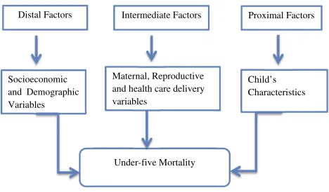 Figure 1 Conceptual framework for under-ﬁve mortality in Ethiopia.