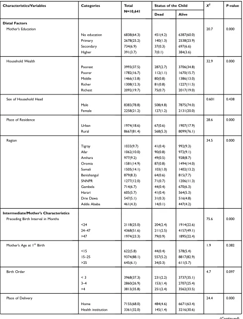 Table 1 Characteristics and Prevalence for Under-Five Mortality in Ethiopia, 2016 EDHS