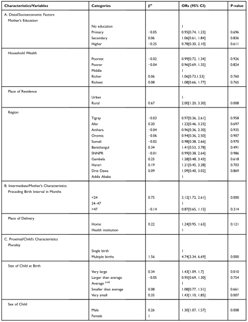 Table 2 Multivariate Binary Logistic Regression Analysis for Under-Five Mortality in Ethiopia, 2016 EDHS