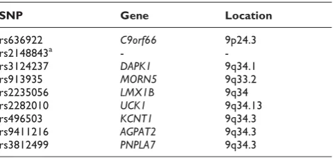 Table 2: Significant SNPs in chromosomes 9