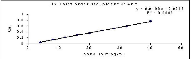 Table 3 : Analysis of metadoxin formulation by proposed method
