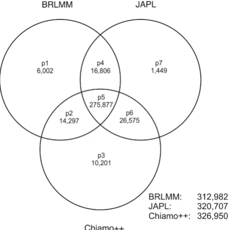 Figure 3DeFinetti triangles for the genotype calling algorithms BRLMM, Chiamo++, and JAPL
