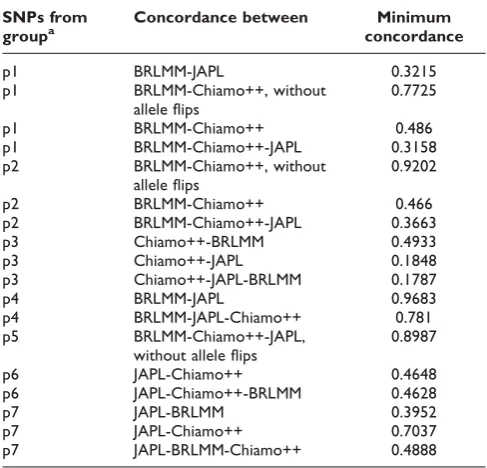 Table 2: Concordance of calling algorithms