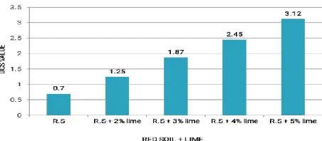 Table 5 - Variation in MDD after adding 2-5% of lime with Red Soil  