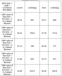 Table 6 - CBR value of Red Soil after adding Lime and Cutback Bitumen 