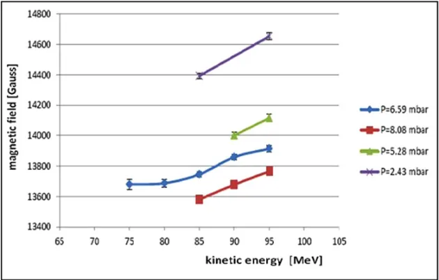 Figure 3. Values for the resolution �B�/B� for 98Y, measured at different gas pressures in N2, and at differentincoming fragment kinetic energies.