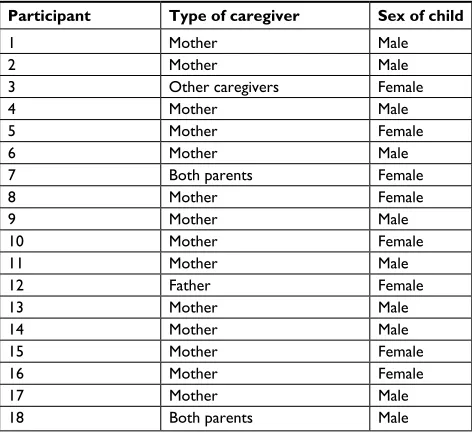 Table 1 Participants’ characteristics