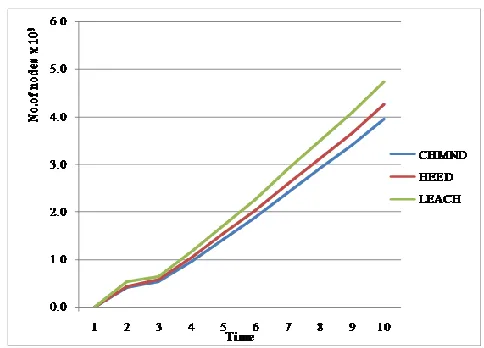 Fig. 4 Energy Consumption (Time) 