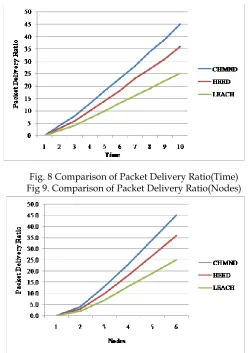 Fig 9. Comparison of Packet Delivery Ratio(Nodes) 