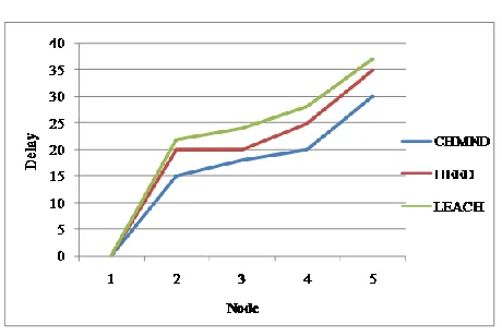 Fig. 10 Comparison of Delay (Time) 