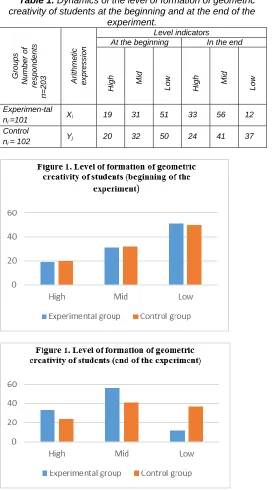 Table 1. Dynamics of the level of formation of geometric creativity of students at the beginning and at the end of the 