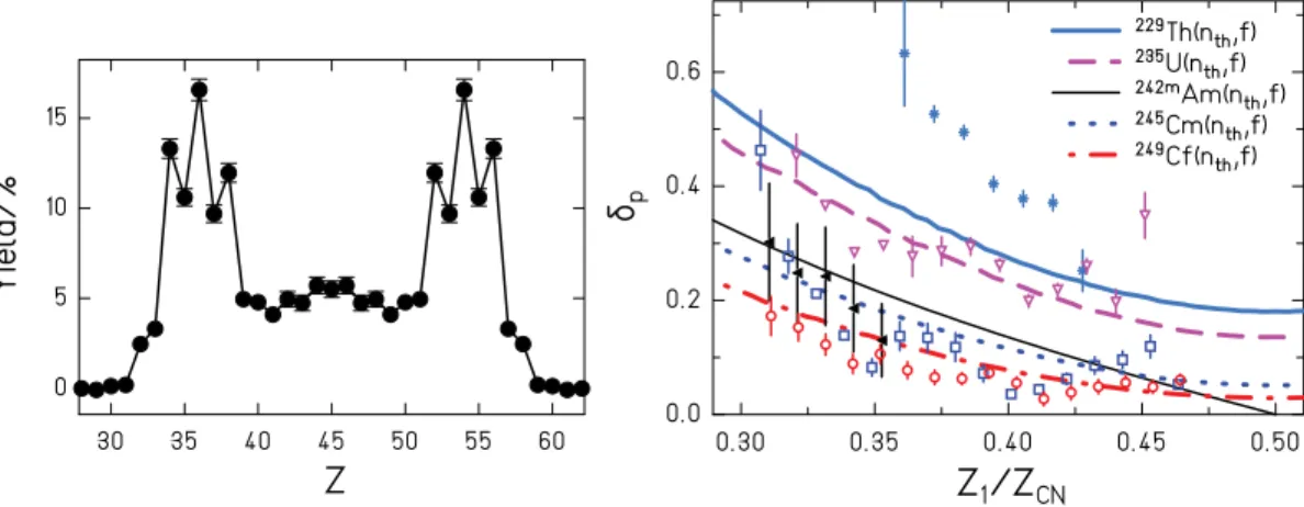 Figure 1. (Left) element distribution observed in the electromagnetic-induced fission of 229 Th [ 1 ]