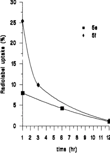 Fig. 23. Radiolabel uptake of ^  and 5c in small intestine