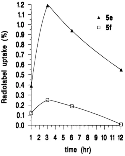 Fig. 29. Radiolabel uptake of 5b and 5c in liver