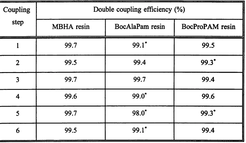 Table 2. Synthesis of LCP system. Comparison of coupling efficiency on different