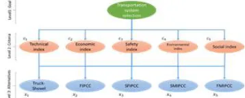 Fig. 1. Decision hierarchy for selecting the best transportation  system 