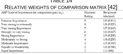 TABLE RELATIVE WEIGHTS OF COMPARISON MATRIX 14 [42] 