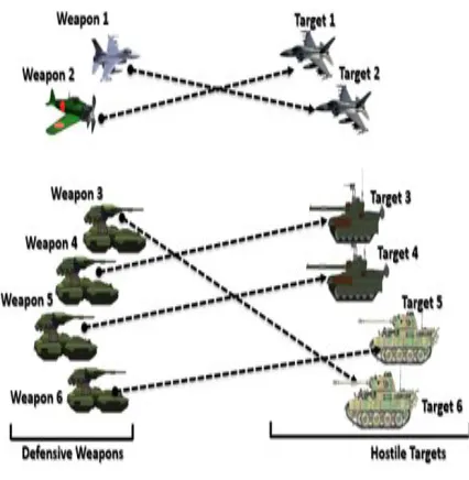 Fig. 1.    Illustration of a simple static WTA problem 