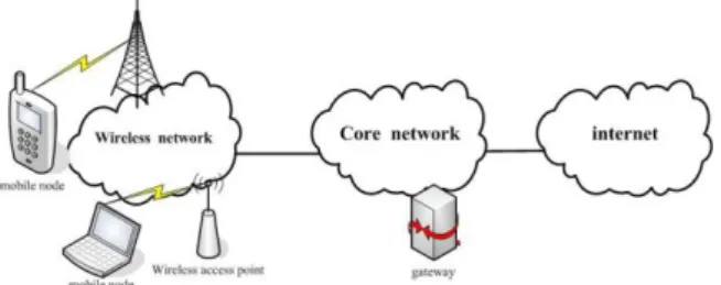 FIGURE 1 Mobile internet network structure 