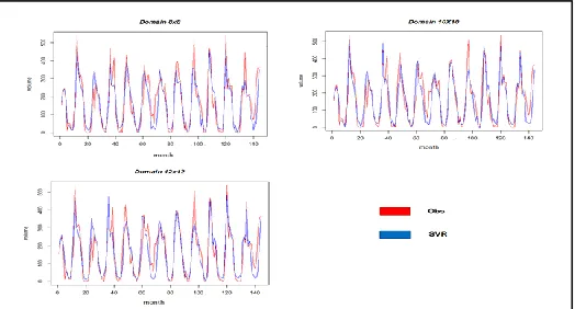 Fig.2 Comparison of monthly observed and simulated precipitation using SVR model for 3 square domain size