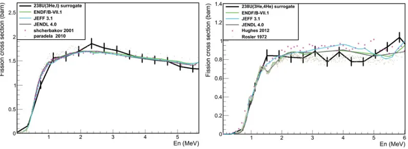 Figure 4. Preliminary neutron-induced ﬁssion cross section ofand of 237Np obtained with the 238U(3He,t) reaction (left) 236U obtained with the 238U(3He,4He) reaction (right) compared with neutron-induced data and evaluations.