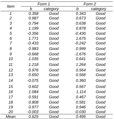 TABLE THE ESTIMATION OF 4 ITEM DIFFICULTY  