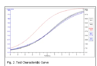 Table 7 shows that the difficulty index of form 1 had a mean of  0.625. When it is equated to test form 2 which has a lower index difficulty, then the estimated parameter of the new form 1 becomes higher than the old form