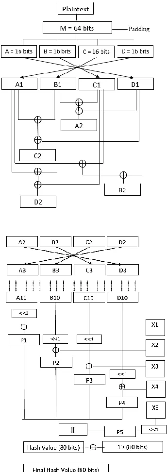 figure below is the concatenation of the value (P1,P2,P3,P4 and P5) and the final hash value is the xor value of P1 to P5 and many 1’s consisting of 80 bits
