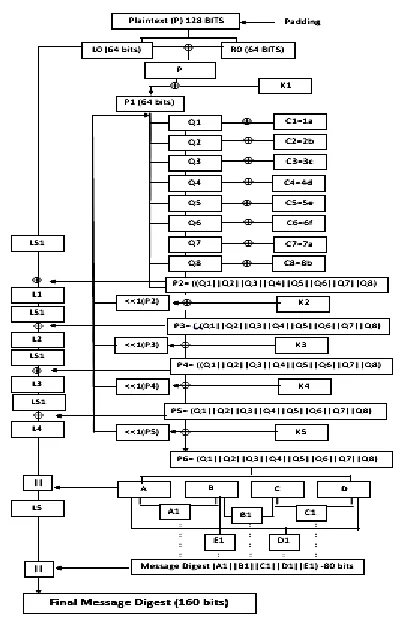 Fig. 3. Design 3: XTINGS Hash Function Structure 