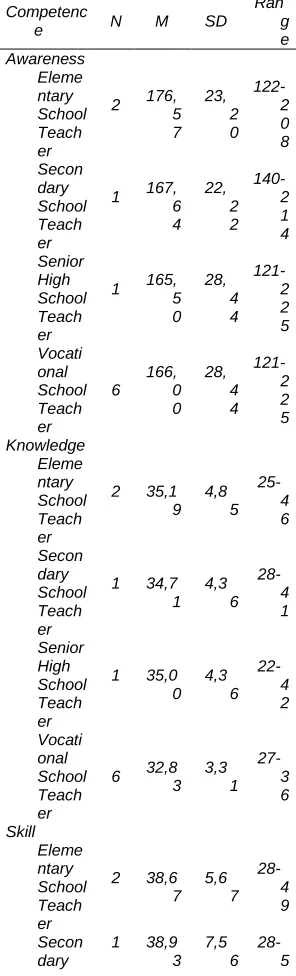 Table 1.  Average Descriptive Statistics (Mean), Standard Deviation, and Difference in Minimum-Maximum Scores (Range) of Multicultural Competencies Ran