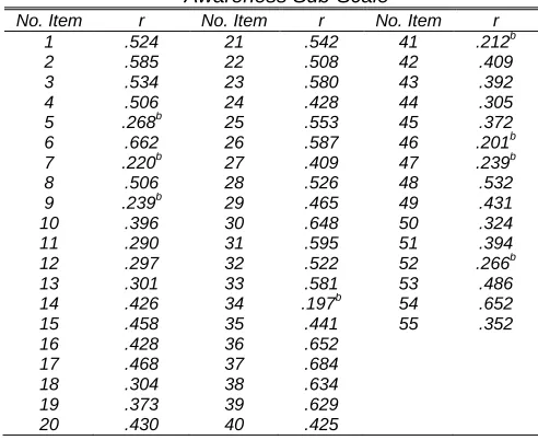 Table 2 . Correlation Coefficient Scores for Each Item with Awareness Sub-Scale 