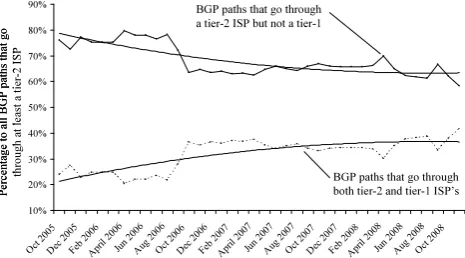 Fig. 22 Ratio of the tier-2 paths without going through any tier-1 ISPto the tier-2 paths that go through a tier-1 ISP in ISC