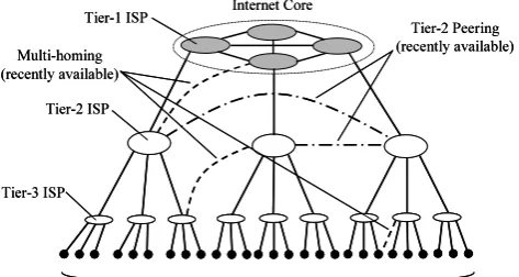 Fig. 1 Simpliﬁed AS-interconnection structure in the Internet