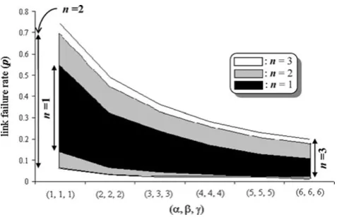 Figure 3 shows the ranges of the link-failure probability (p)that yielded 10%+ improvement in the raw (absolute) dif-