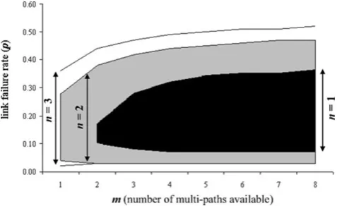 Figure 4 shows how the range of p that yielded 10%+difference between no multi-path and multi-path routing