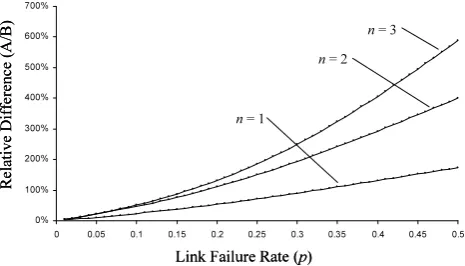 Fig. 6 Ranges of link failure rate (p) that yielded 10%+ improvementin Analysis #4