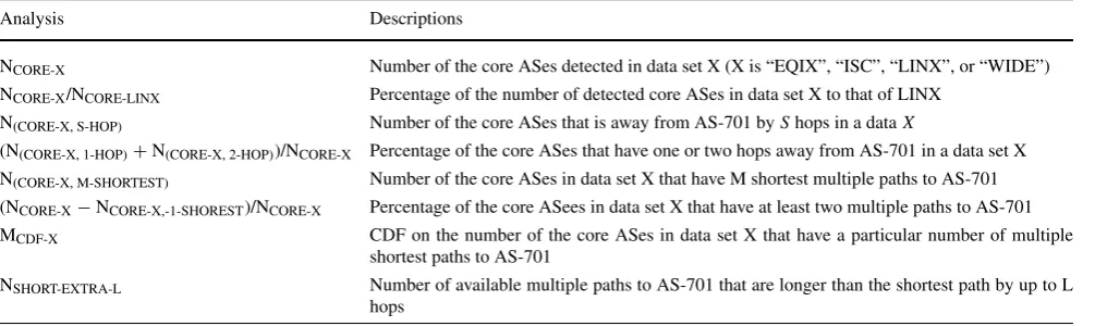 Table 1 List of the analyses performed in Analysis #5