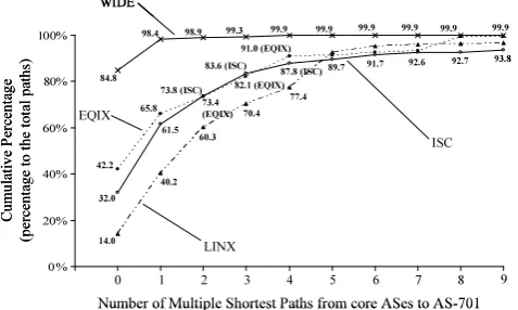 Fig. 9 Number of detected core ASes in each data set (NCORE-X) and composition of BGP paths with different path length (N(CORE-X, S-HOP) forS = 1, 2, 3 and 4)