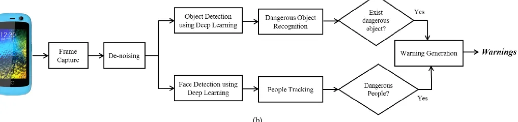 Fig. 2. The proposed solution, (a) smart device, and (b) processing method.
