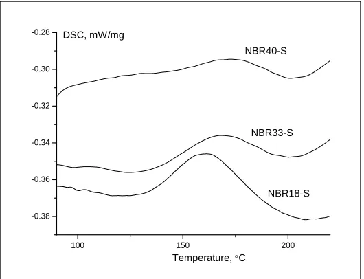 Fig. 1. Effect of nitrile content on rubbers cure process 