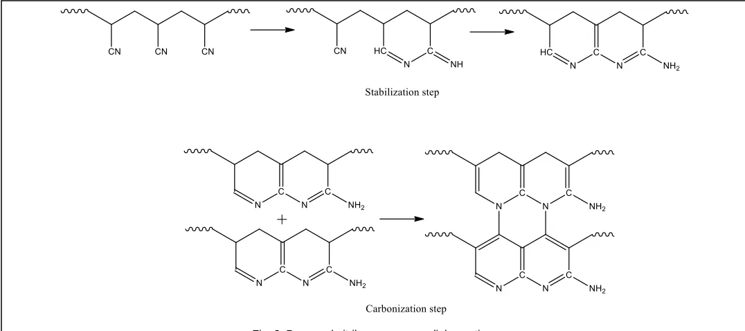 Fig. 3. Proposed nitrile groups cross-link reactions 