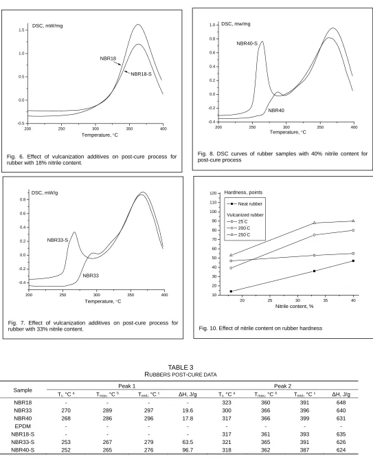 Fig. 6. Effect of vulcanization additives on post-cure process for rubber with 18% nitrile content