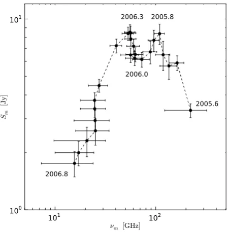 Figure 1. Light curve of the jet in CTA 102 during the ﬂare thattook place in 2005/2006