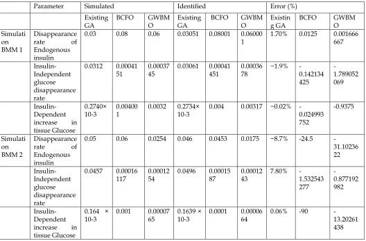 TABLE 3 COMPARISON OF SIMULATION PARAMETERS 