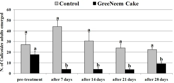 Figure 1. Mean number (± S.E.) of Culicoides adults emerging from mud samples taken weekly in control and treated plots in Sassari (Sardinia, Italy) during October 2008 (means in pre-treatment followed by the same letter are not signiﬁcantly diﬀerent by ANOVA at the 5% level; means after treatment followed by the same letter are not signiﬁcantly diﬀerent by one-way repeated measures ANOVA at the 5% level).