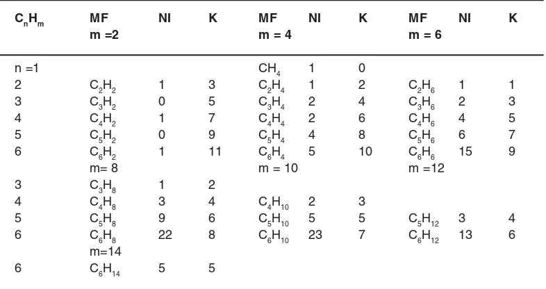 Fig. 1: Isomers of C4H10 , C5H12, and C6H14