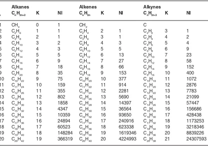 Table 2: The number of isomers(NI) 1-2 and the K values of alkanes,alkenes and alkynes for the hydrocarbons systems C1 -C20